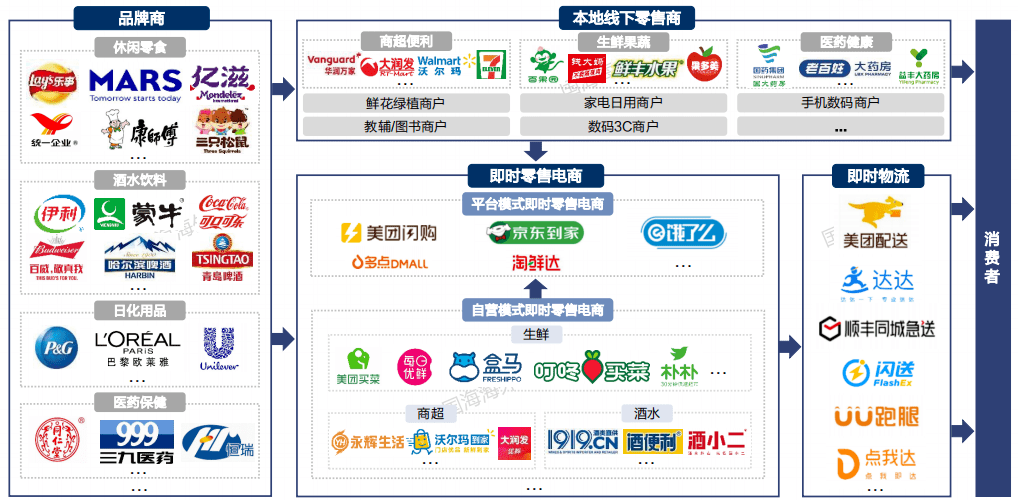 近場(chǎng)電商系列之即時(shí)零售專題深度 日用家電零售的配送需求與發(fā)展路徑